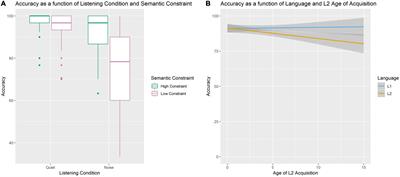 Age of Acquisition Modulates Alpha Power During Bilingual Speech Comprehension in Noise